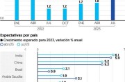 IMF预测墨西哥经济增长放缓