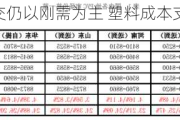 PVC成交仍以刚需为主 塑料成本支撑减弱