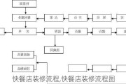 快餐店装修流程,快餐店装修流程图