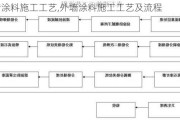 外墙涂料施工工艺,外墙涂料施工工艺及流程