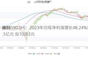 康辰
(603590.SH)：2023年归母净利润增长48.24%至1.5亿元 拟10派3元