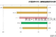 黄金+ | 黄金配置方兴未艾