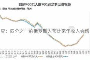 调查：四分之一的俄罗斯人预计来年收入会增长