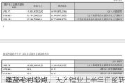 锂盐毛利率同
降36个百分点，天齐锂业上半年由盈转亏