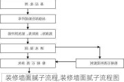 装修墙面腻子流程,装修墙面腻子流程图