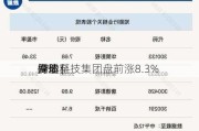 
异动 | 
媒体科技集团盘前涨8.3% 
持股
例增至
.9%