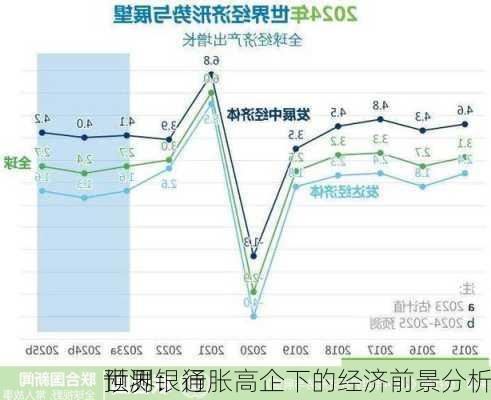 世界银行
预测：通胀高企下的经济前景分析