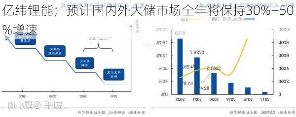 亿纬锂能；预计国内外大储市场全年将保持30%―50%增速