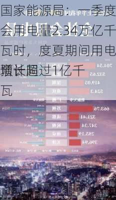 国家能源局：一季度全社会用电量2.34万亿千瓦时，度夏期间用电负荷预计同
增长超过1亿千瓦