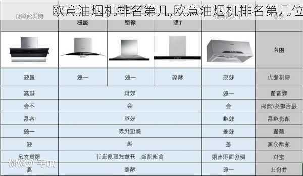 欧意油烟机排名第几,欧意油烟机排名第几位