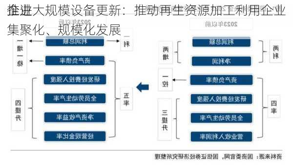 推进
企业大规模设备更新：推动再生资源加工利用企业集聚化、规模化发展