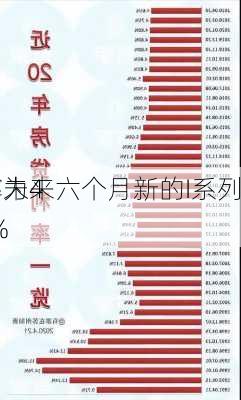 宣布未来六个月新的I系列
利率为4.28%