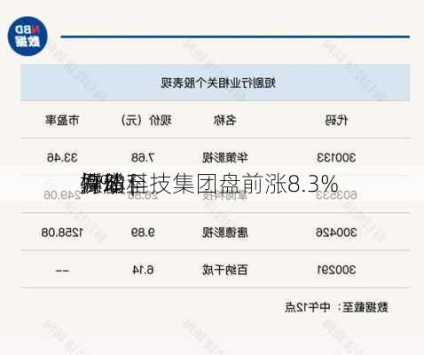 
异动 | 
媒体科技集团盘前涨8.3% 
持股
例增至
.9%