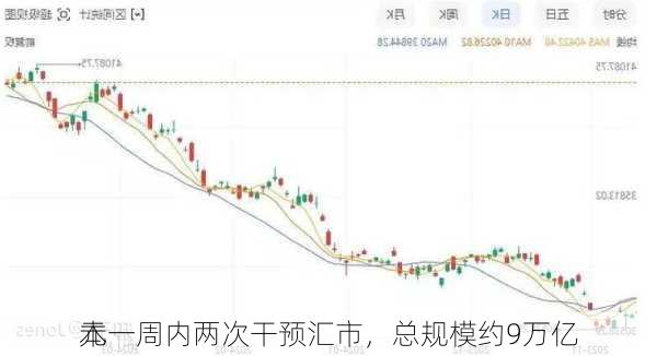 
本一周内两次干预汇市，总规模约9万亿
元