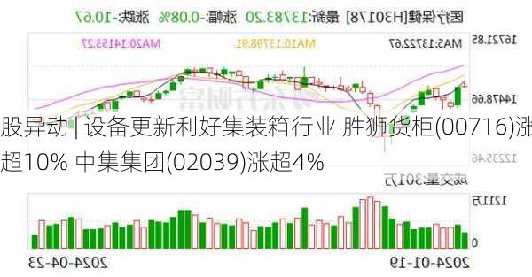 
股异动 | 设备更新利好集装箱行业 胜狮货柜(00716)涨超10% 中集集团(02039)涨超4%