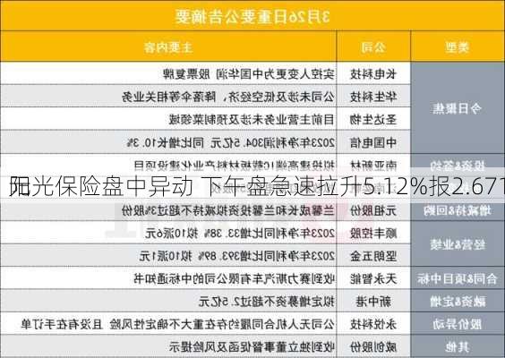 阳光保险盘中异动 下午盘急速拉升5.12%报2.671
元