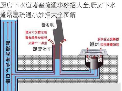 厨房下水道堵塞疏通小妙招大全,厨房下水道堵塞疏通小妙招大全图解