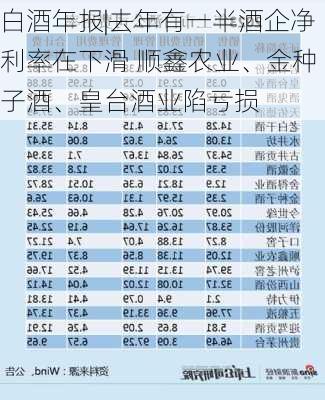 白酒年报|去年有一半酒企净利率在下滑 顺鑫农业、金种子酒、皇台酒业陷亏损