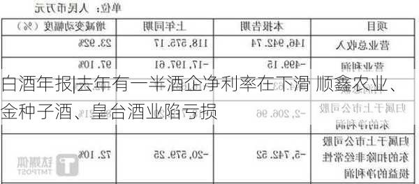 白酒年报|去年有一半酒企净利率在下滑 顺鑫农业、金种子酒、皇台酒业陷亏损