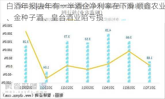 白酒年报|去年有一半酒企净利率在下滑 顺鑫农业、金种子酒、皇台酒业陷亏损