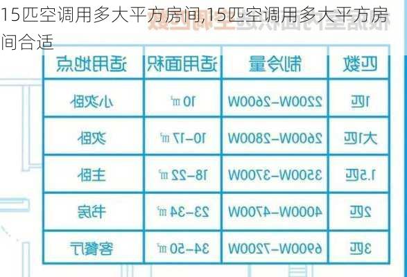 15匹空调用多大平方房间,15匹空调用多大平方房间合适