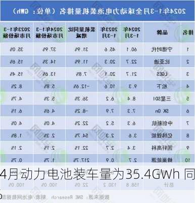 今年4月动力电池装车量为35.4GWh 同
增长40.9%