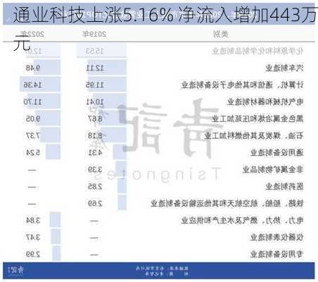 通业科技上涨5.16% 净流入增加443万元