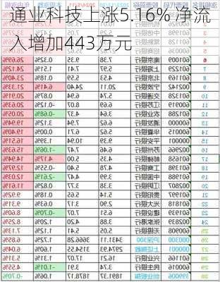 通业科技上涨5.16% 净流入增加443万元