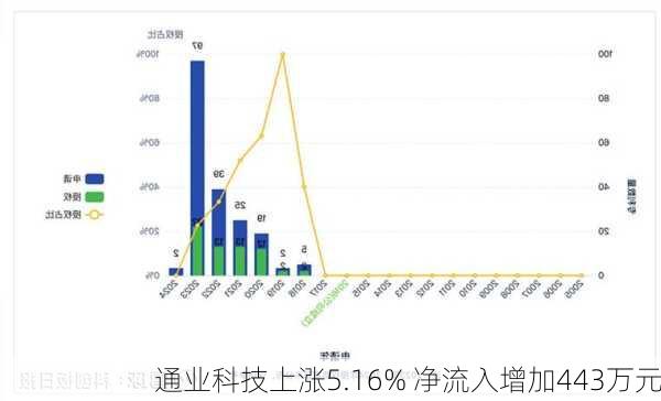 通业科技上涨5.16% 净流入增加443万元