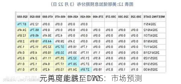 
元再度走弱！DWS：市场预测
元兑可能跌至170