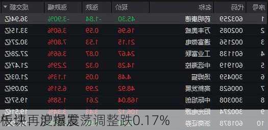 午评：沪指震荡调整跌0.17% 
板块再度爆发