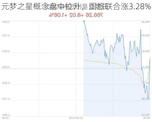 元梦之星概念盘中拉升，国旅联合涨3.28%