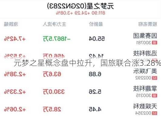 元梦之星概念盘中拉升，国旅联合涨3.28%