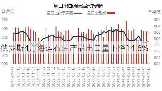 俄罗斯4月海运石油产品出口量下降14.6%