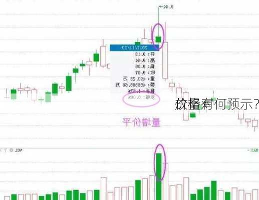 放量对
价格有何预示？