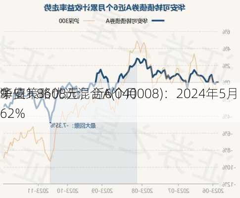 华安策略优选混合A(040008)：2024年5月16
净值1.8608元，近6个月
9.62%