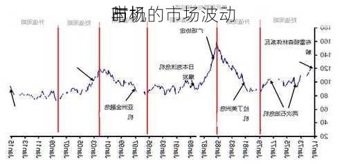 
市场的市场波动
与
时机