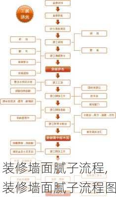 装修墙面腻子流程,装修墙面腻子流程图