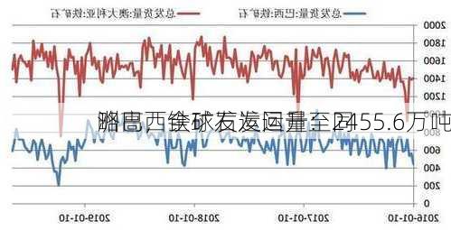 
洲巴西铁矿石发运量：同
略高，全球发运回升至2455.6万吨