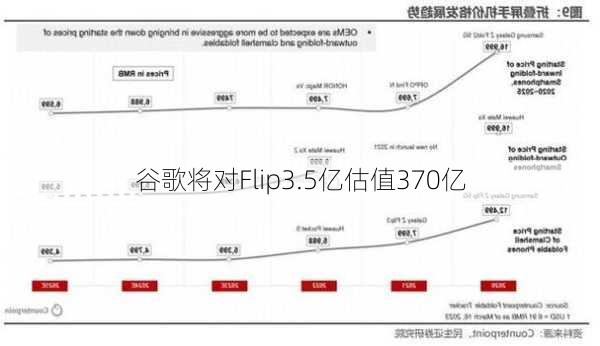 谷歌将对Flip3.5亿估值370亿
