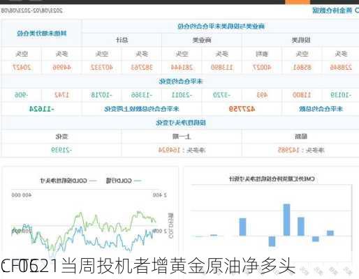 CFTC
：0521当周投机者增黄金原油净多头