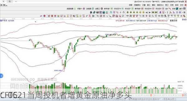 CFTC
：0521当周投机者增黄金原油净多头