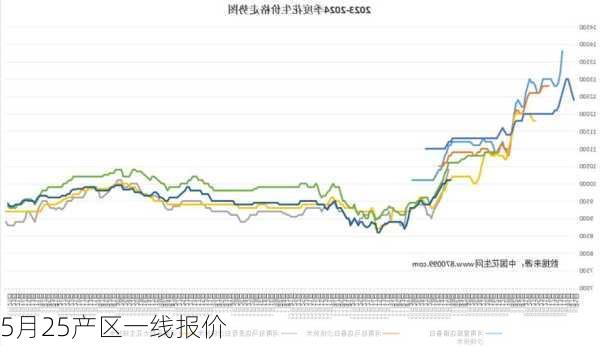 5月25产区一线报价