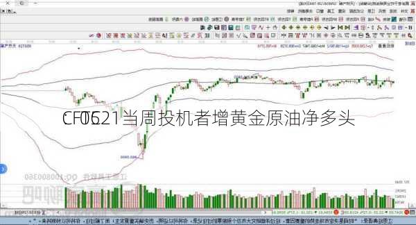 CFTC
：0521当周投机者增黄金原油净多头