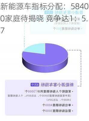 
新能源车指标分配：58400家庭待揭晓 竞争达1：5.7