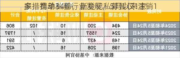 
多措推动私募行业发展，5月以来注销1
家，罚单34份，新登记私募暂仅1家