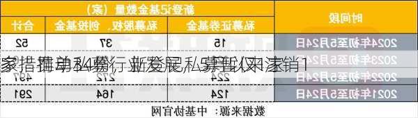 
多措推动私募行业发展，5月以来注销1
家，罚单34份，新登记私募暂仅1家