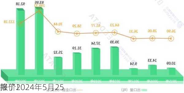 降了！
报价2024年5月25
