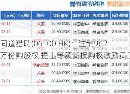 同道猎聘(06100.HK)：注销962万份购股权 提出等额新授购权激励员工