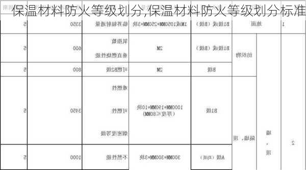 保温材料防火等级划分,保温材料防火等级划分标准